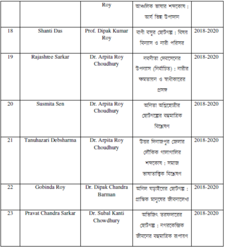 M.Phil. dissertations, scholars 18 to 23